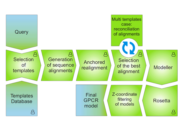 The modeling procedure pipeline in GPCRM image
